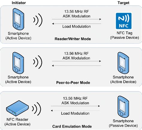 importance of anti colision in nfc tags|An Efficient Anti.